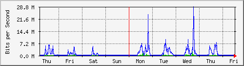 week