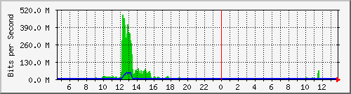 t1-9300_twentyfivegige1_1_1 Traffic Graph
