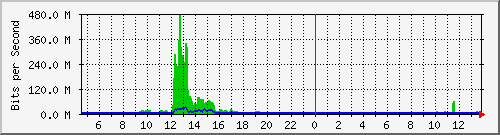 t1-9300_twentyfivegige7_1_1 Traffic Graph