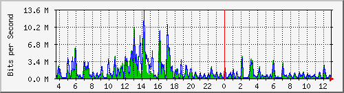 t1-9300_twogigabitethernet1_0_10 Traffic Graph