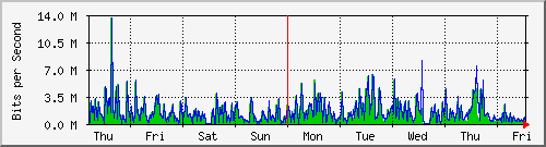 week