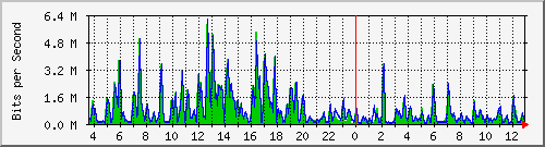t1-9300_twogigabitethernet1_0_11 Traffic Graph