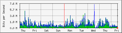 week
