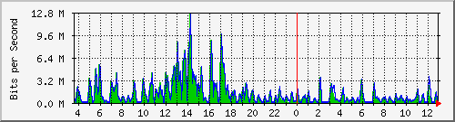 t1-9300_twogigabitethernet1_0_12 Traffic Graph