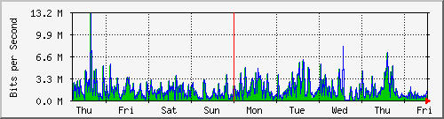 week