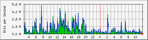 t1-9300_twogigabitethernet1_0_13 Traffic Graph