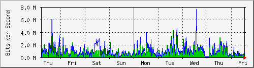 week