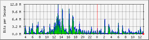 t1-9300_twogigabitethernet1_0_14 Traffic Graph