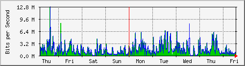week