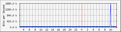t1-9300_twogigabitethernet1_0_15 Traffic Graph