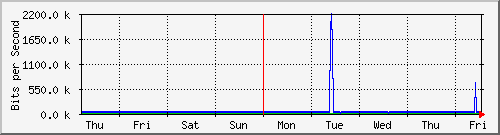week