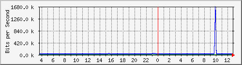 t1-9300_twogigabitethernet1_0_16 Traffic Graph
