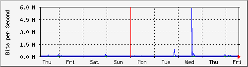 week