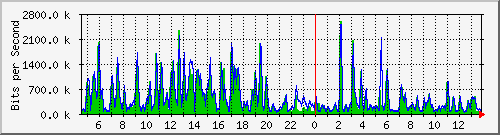t1-9300_twogigabitethernet1_0_2 Traffic Graph