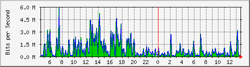 t1-9300_twogigabitethernet1_0_20 Traffic Graph