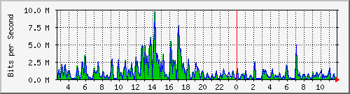 t1-9300_twogigabitethernet1_0_22 Traffic Graph