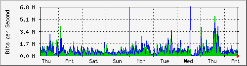 week