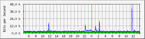 t1-9300_twogigabitethernet1_0_23 Traffic Graph