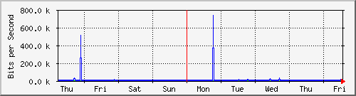 week