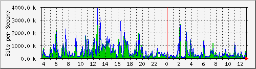 t1-9300_twogigabitethernet1_0_24 Traffic Graph