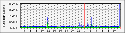 t1-9300_twogigabitethernet1_0_25 Traffic Graph