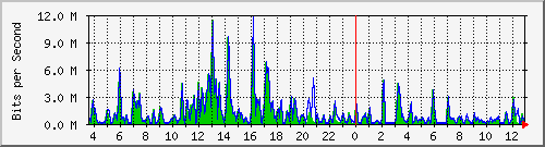 t1-9300_twogigabitethernet1_0_26 Traffic Graph