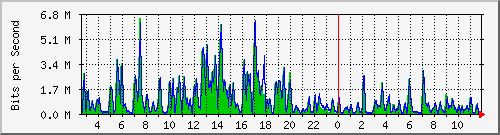 t1-9300_twogigabitethernet1_0_27 Traffic Graph