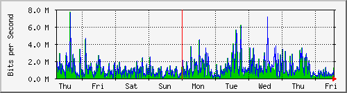 week