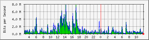 t1-9300_twogigabitethernet1_0_28 Traffic Graph