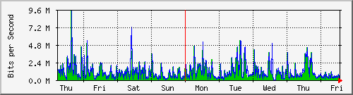 week
