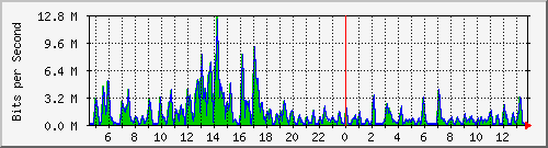 t1-9300_twogigabitethernet1_0_29 Traffic Graph