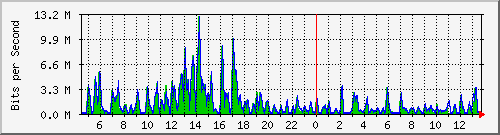 t1-9300_twogigabitethernet1_0_30 Traffic Graph