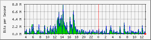 t1-9300_twogigabitethernet1_0_31 Traffic Graph