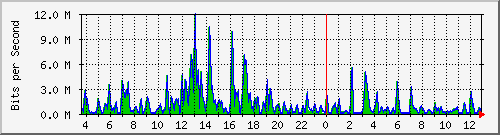 t1-9300_twogigabitethernet1_0_32 Traffic Graph