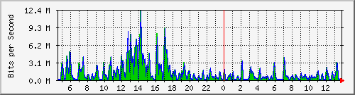 t1-9300_twogigabitethernet1_0_33 Traffic Graph