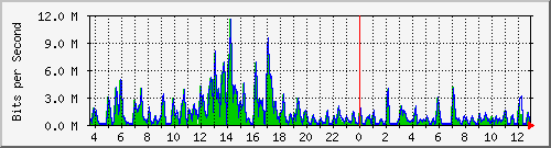 t1-9300_twogigabitethernet1_0_34 Traffic Graph