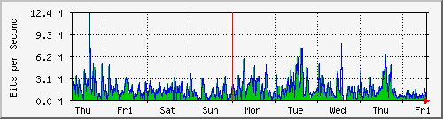 week