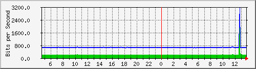t1-9300_twogigabitethernet1_0_35 Traffic Graph