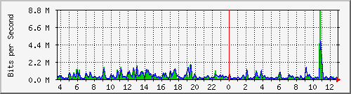 t1-9300_twogigabitethernet1_0_4 Traffic Graph