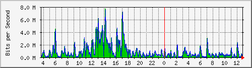 t1-9300_twogigabitethernet1_0_5 Traffic Graph