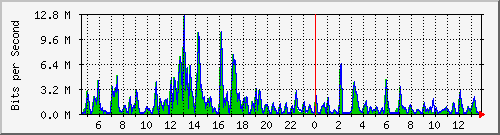 t1-9300_twogigabitethernet1_0_6 Traffic Graph
