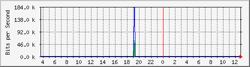 t1-9300_twogigabitethernet1_0_8 Traffic Graph