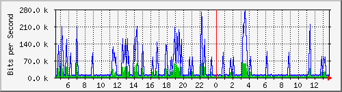 t1-9300_vlan434 Traffic Graph
