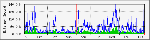 week