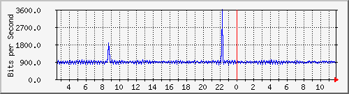 ts3-9300_ap1_0_1 Traffic Graph