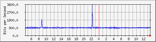 ts3-9300_ap3_0_1 Traffic Graph