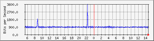 ts3-9300_ap4_0_1 Traffic Graph