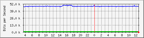 ts3-9300_gi2_0_1 Traffic Graph