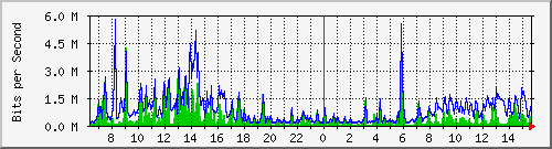 ts3-9300_gi2_0_10 Traffic Graph