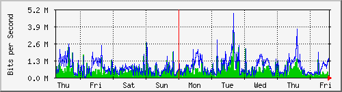 week